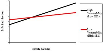 The Palliative Function of Hostile Sexism among High and Low-Status Chilean Students